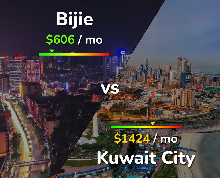 Cost of living in Bijie vs Kuwait City infographic