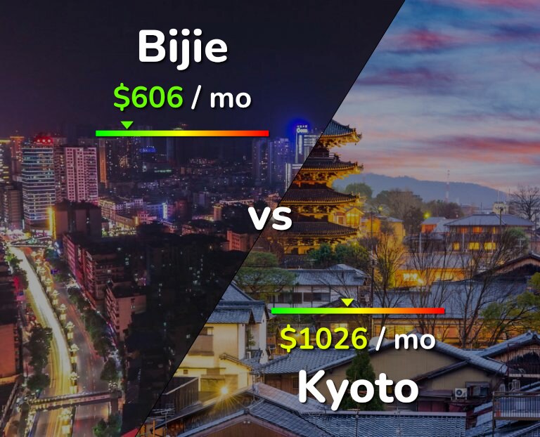 Cost of living in Bijie vs Kyoto infographic