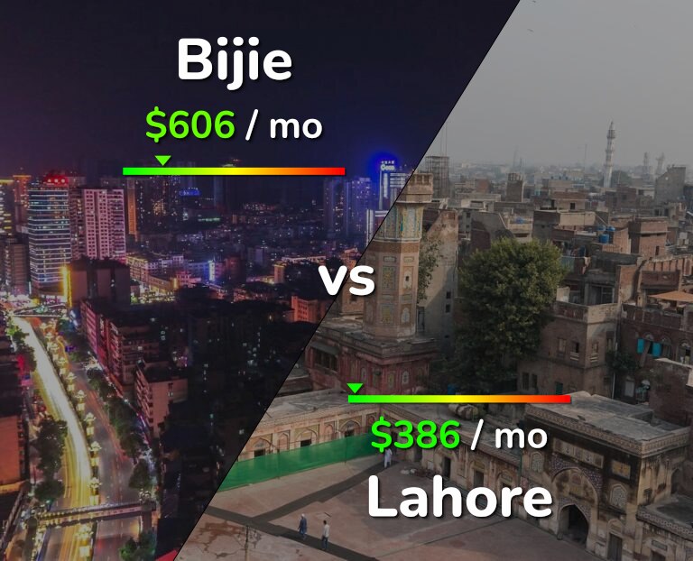 Cost of living in Bijie vs Lahore infographic