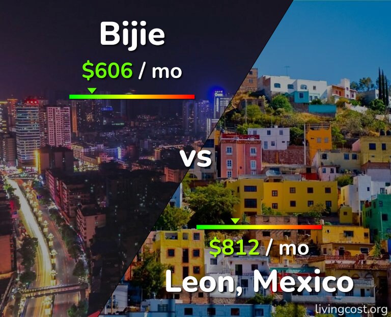 Cost of living in Bijie vs Leon infographic