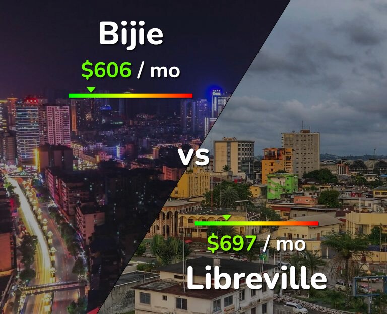 Cost of living in Bijie vs Libreville infographic