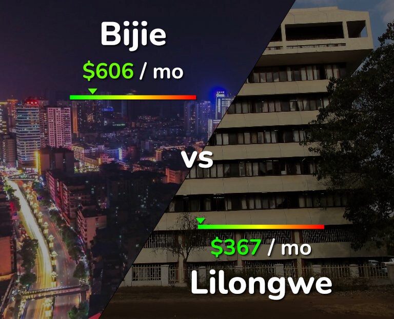 Cost of living in Bijie vs Lilongwe infographic