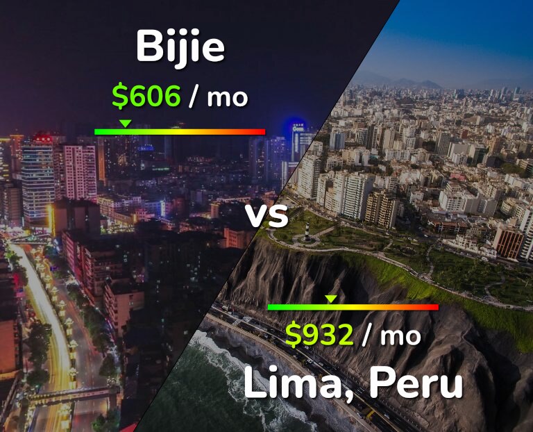 Cost of living in Bijie vs Lima infographic