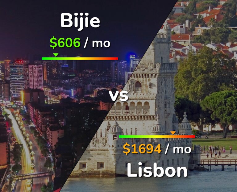 Cost of living in Bijie vs Lisbon infographic