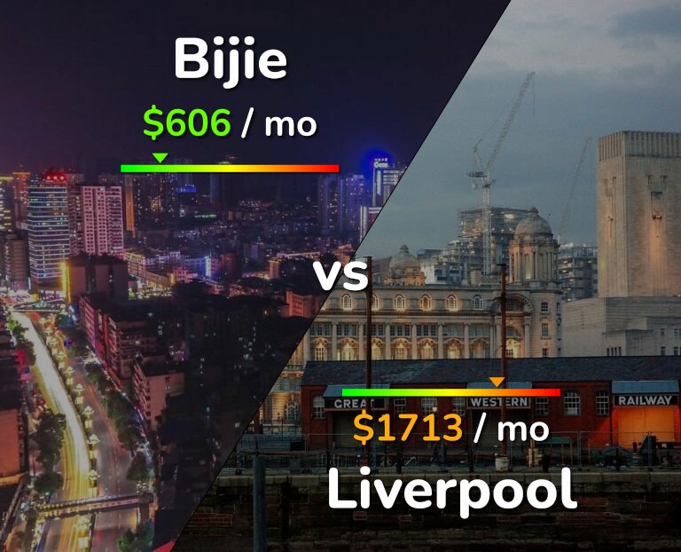 Cost of living in Bijie vs Liverpool infographic