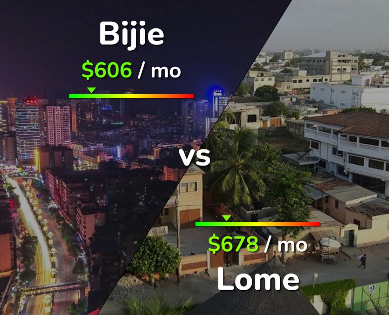 Cost of living in Bijie vs Lome infographic
