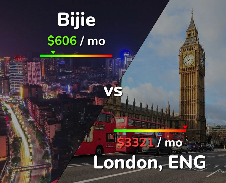 Cost of living in Bijie vs London infographic