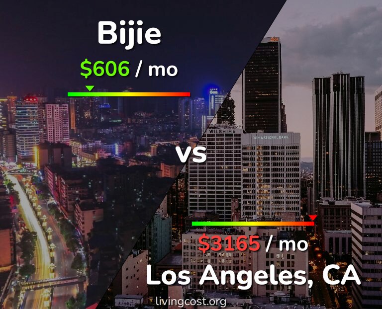 Cost of living in Bijie vs Los Angeles infographic