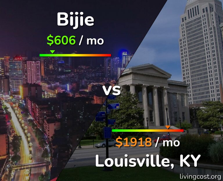 Cost of living in Bijie vs Louisville infographic
