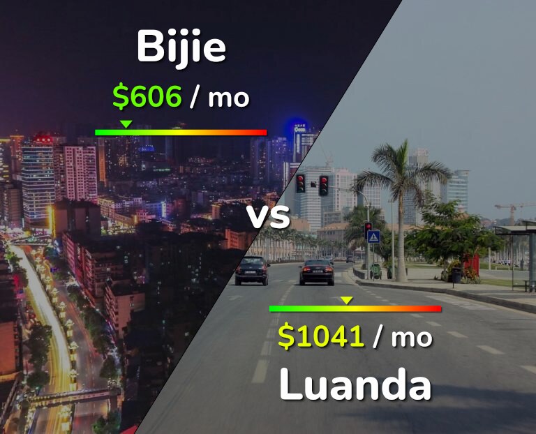 Cost of living in Bijie vs Luanda infographic