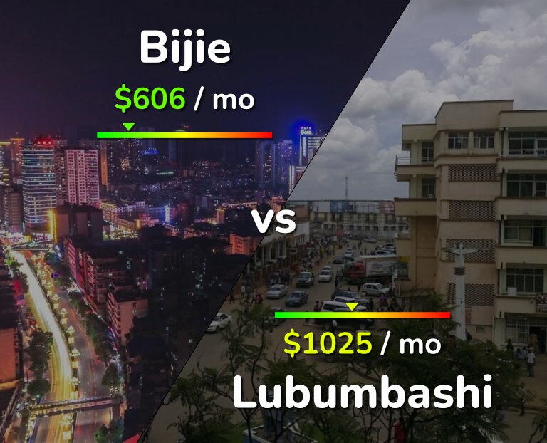 Cost of living in Bijie vs Lubumbashi infographic