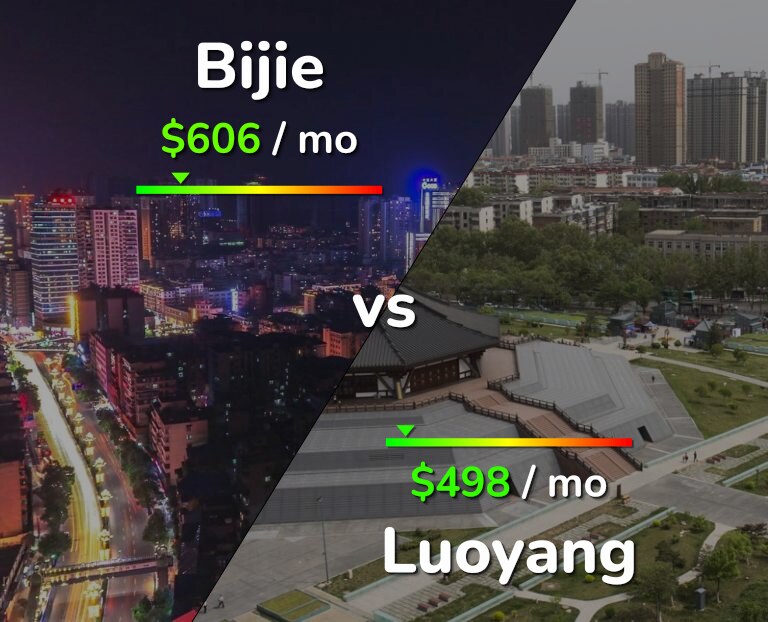 Cost of living in Bijie vs Luoyang infographic