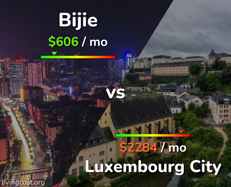 Cost of living in Bijie vs Luxembourg City infographic