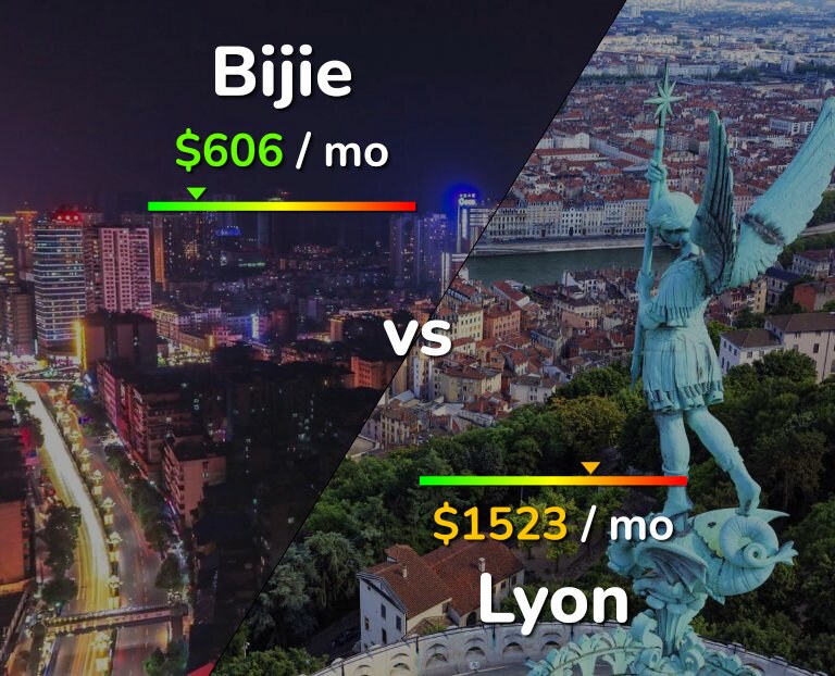 Cost of living in Bijie vs Lyon infographic