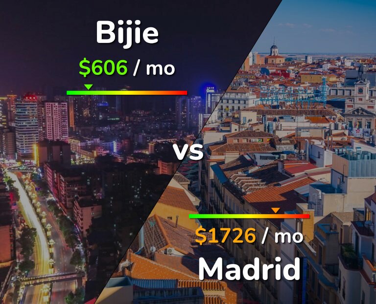 Cost of living in Bijie vs Madrid infographic