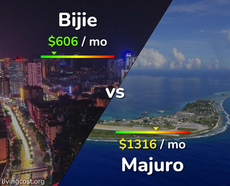 Cost of living in Bijie vs Majuro infographic