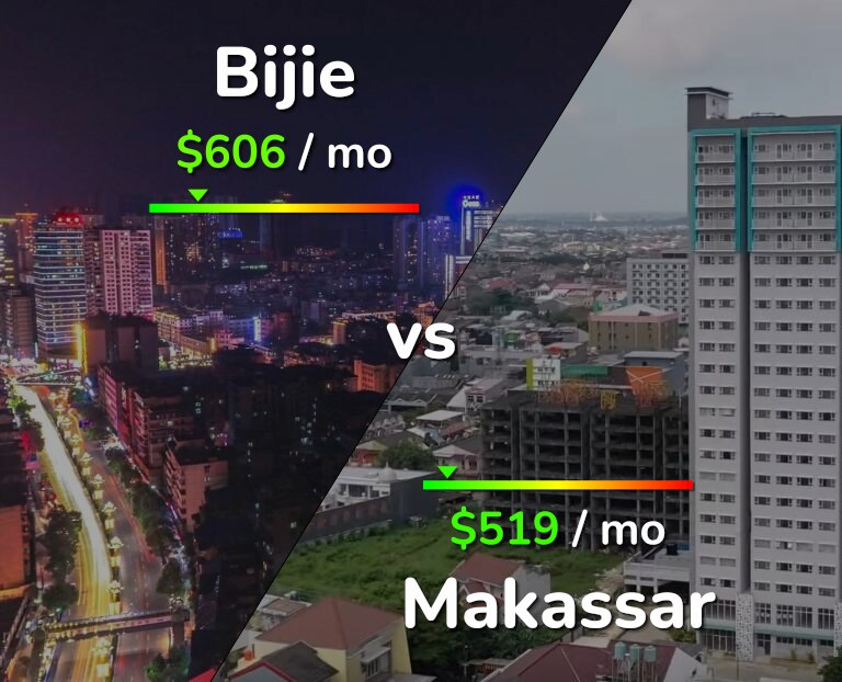 Cost of living in Bijie vs Makassar infographic