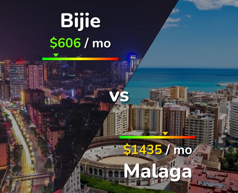 Cost of living in Bijie vs Malaga infographic