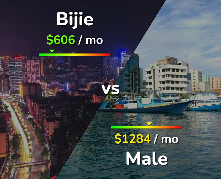Cost of living in Bijie vs Male infographic