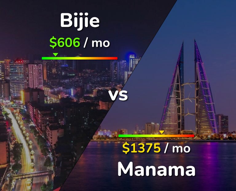 Cost of living in Bijie vs Manama infographic