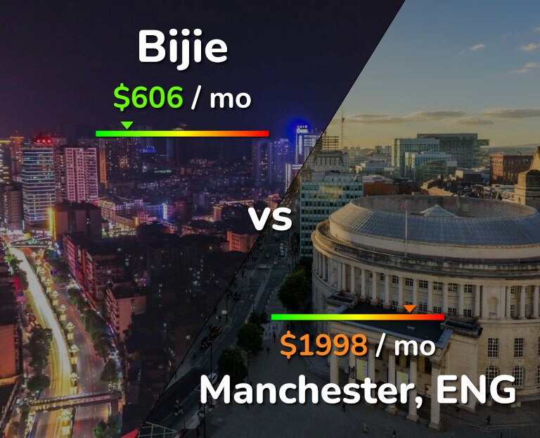 Cost of living in Bijie vs Manchester infographic