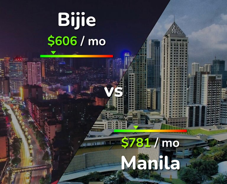 Cost of living in Bijie vs Manila infographic