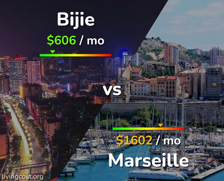 Cost of living in Bijie vs Marseille infographic