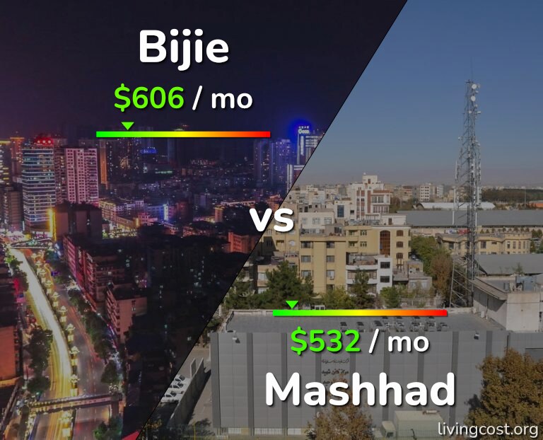 Cost of living in Bijie vs Mashhad infographic