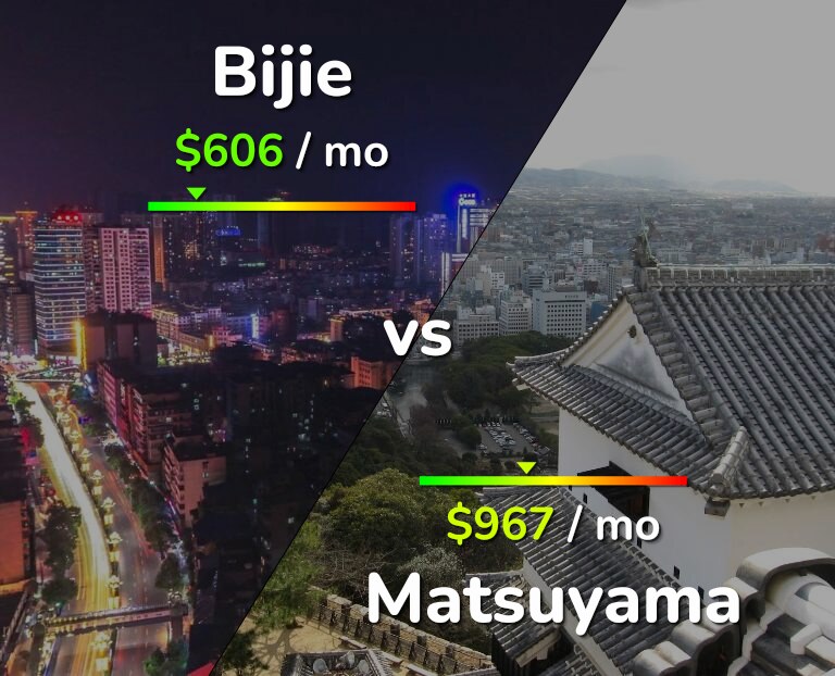 Cost of living in Bijie vs Matsuyama infographic