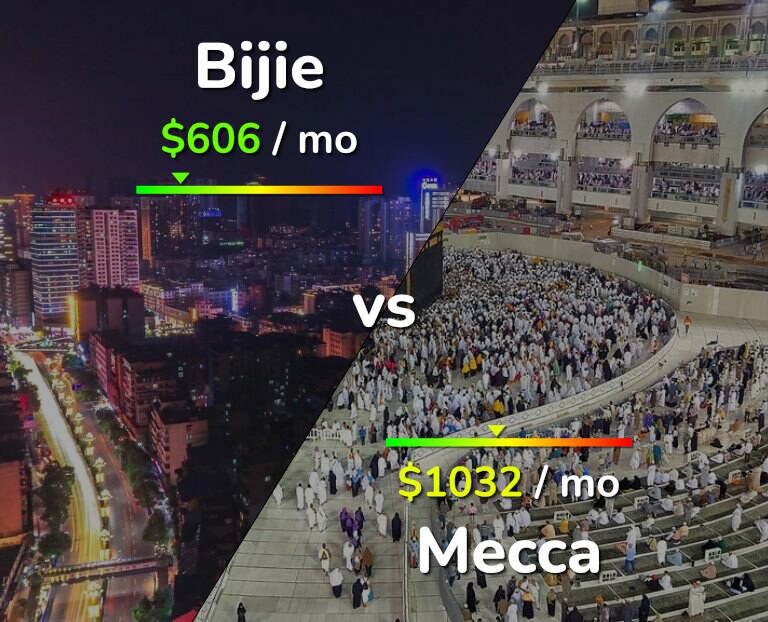 Cost of living in Bijie vs Mecca infographic