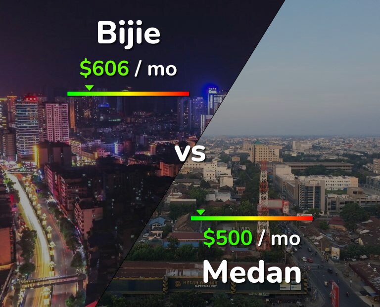 Cost of living in Bijie vs Medan infographic