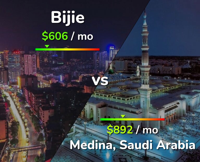 Cost of living in Bijie vs Medina infographic