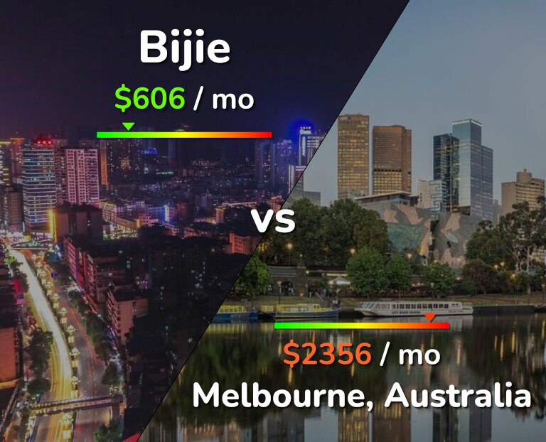 Cost of living in Bijie vs Melbourne infographic