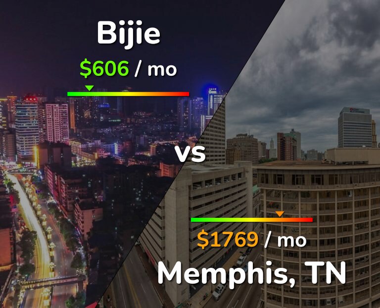 Cost of living in Bijie vs Memphis infographic
