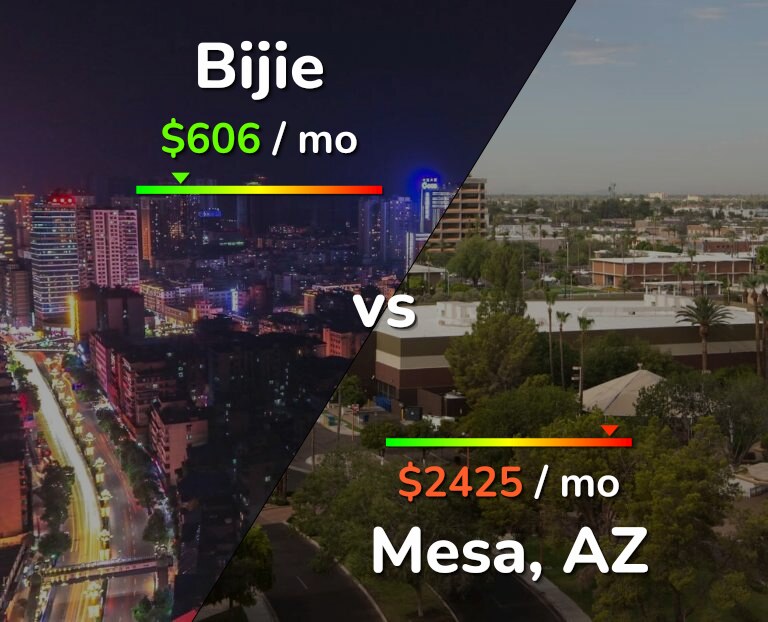 Cost of living in Bijie vs Mesa infographic