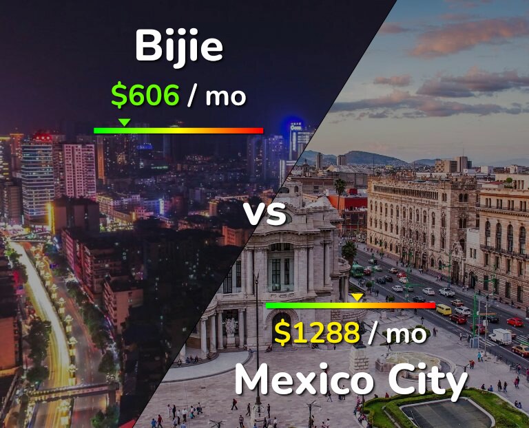 Cost of living in Bijie vs Mexico City infographic