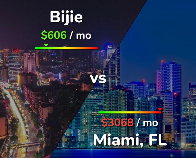 Cost of living in Bijie vs Miami infographic