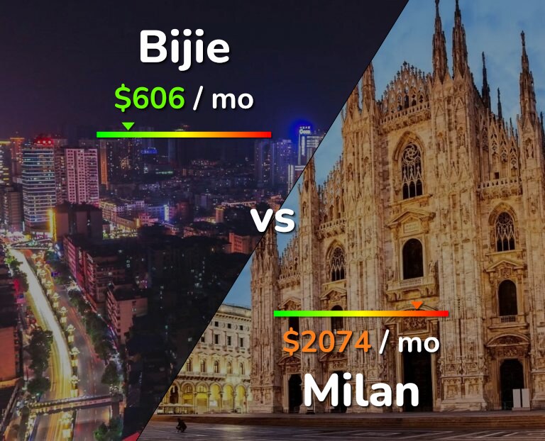 Cost of living in Bijie vs Milan infographic