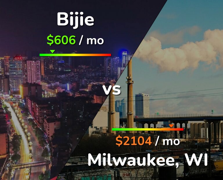 Cost of living in Bijie vs Milwaukee infographic