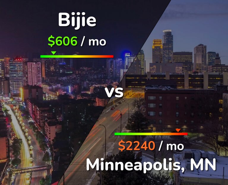 Cost of living in Bijie vs Minneapolis infographic