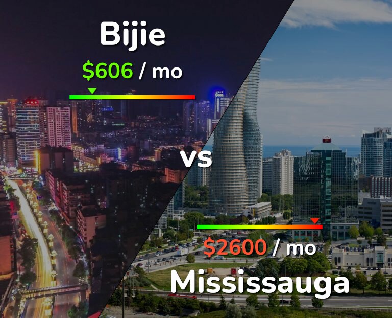 Cost of living in Bijie vs Mississauga infographic
