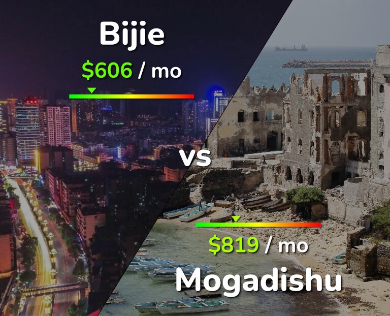 Cost of living in Bijie vs Mogadishu infographic
