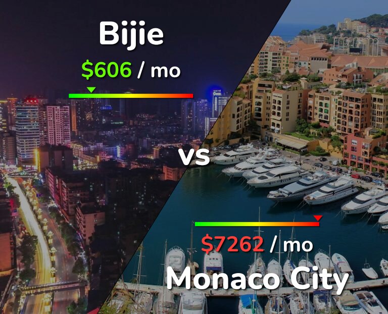 Cost of living in Bijie vs Monaco City infographic