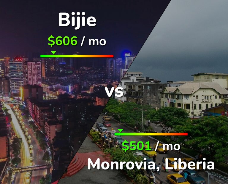 Cost of living in Bijie vs Monrovia infographic
