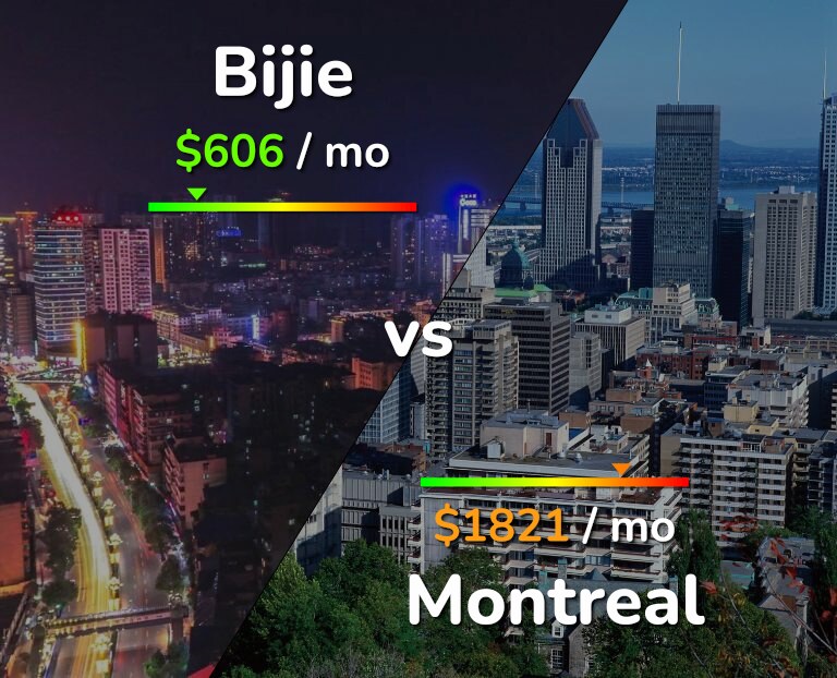 Cost of living in Bijie vs Montreal infographic