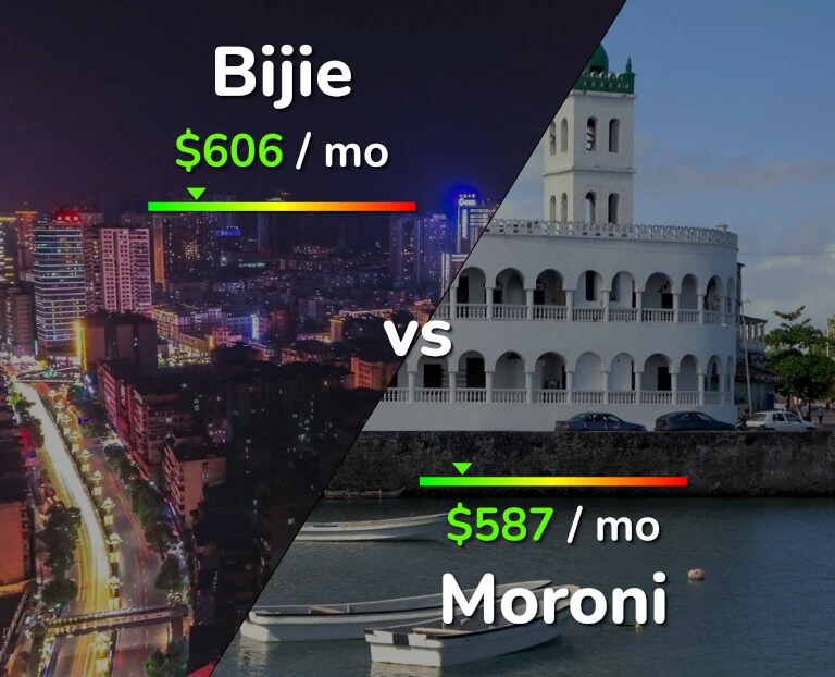 Cost of living in Bijie vs Moroni infographic