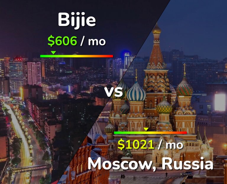 Cost of living in Bijie vs Moscow infographic