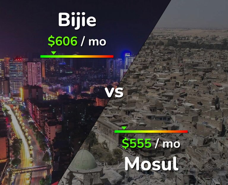 Cost of living in Bijie vs Mosul infographic