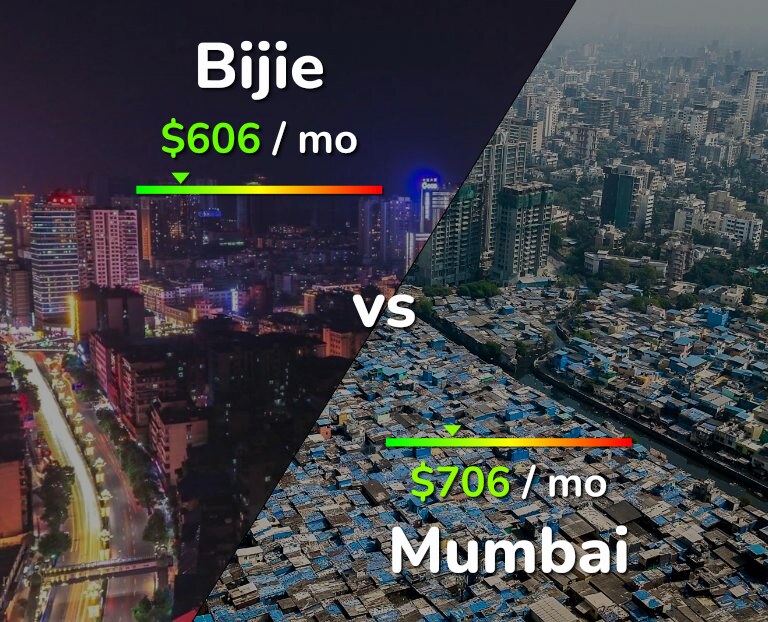 Cost of living in Bijie vs Mumbai infographic