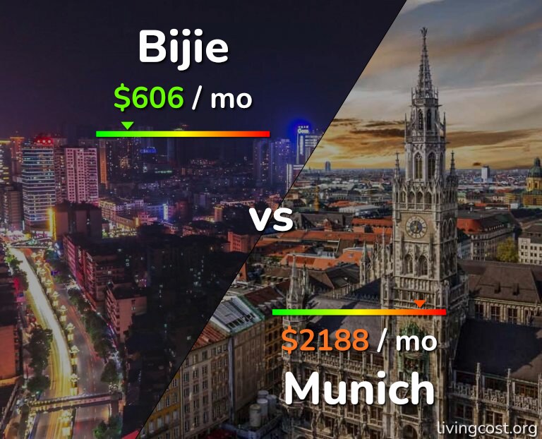 Cost of living in Bijie vs Munich infographic